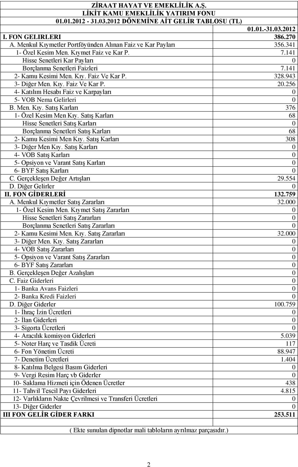256 4- Katılım Hesabı Faiz ve Karpayları 0 5- VOB Nema Gelirleri 0 B. Men. Kıy. Satış Karları 376 1- Özel Kesim Men Kıy.