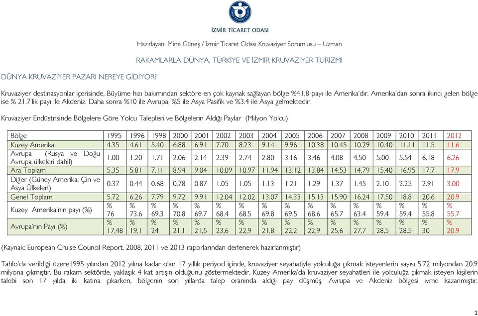 kaynak sağlayan bölge %41,8 payı ile Amerika dır. Amerika dan sonra ikinci gelen bölge ise % 21.7 lik payı ile Akdeniz. Daha sonra %10 ile Avrupa, %5 ile Asya Pasifik ve %3.4 ile Asya gelmektedir.