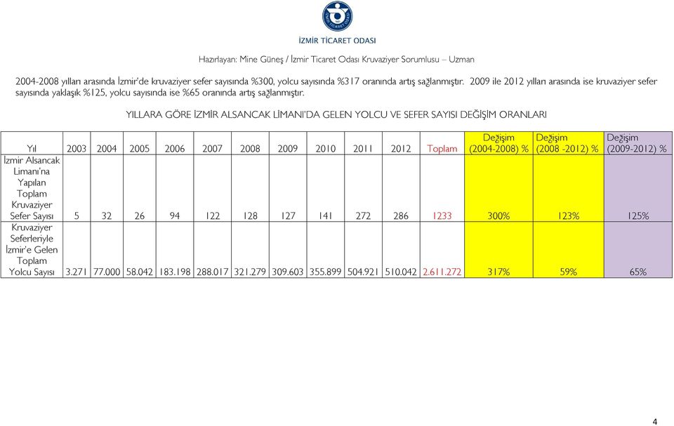 YILLARA GÖRE İZMİR ALSANCAK LİMANI DA GELEN YOLCU VE SEFER SAYISI DEĞİŞİM ORANLARI (2004-2008) % (2008-2012) % (2009-2012) % Yıl 2003 2004 2005 2006 2007 2008 2009 2010 2011