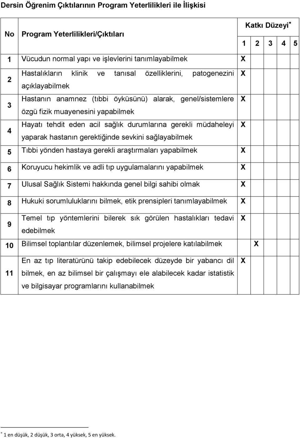 durumlarına gerekli müdaheleyi X yaparak hastanın gerektiğinde sevkini sağlayabilmek 5 Tıbbi yönden hastaya gerekli araştırmaları yapabilmek X 6 Koruyucu hekimlik ve adli tıp uygulamalarını