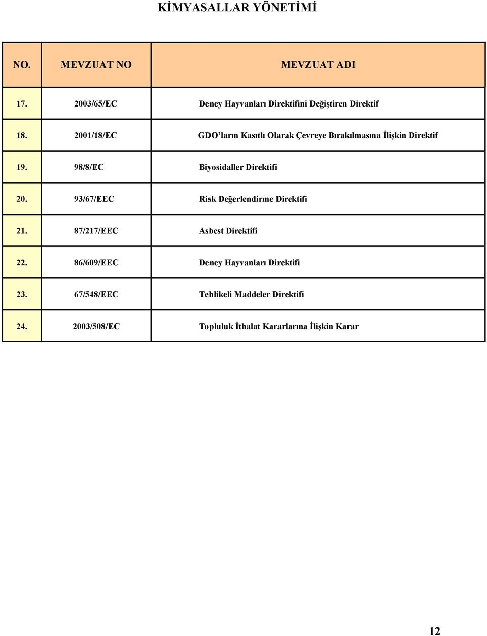 98/8/EC Biyosidaller Direktifi 20. 93/67/EEC Risk Değerlendirme Direktifi 21.