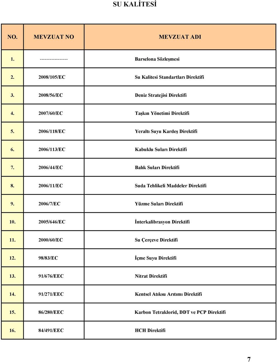 2006/11/EC Suda Tehlikeli Maddeler Direktifi 9. 2006/7/EC Yüzme Suları Direktifi 10. 2005/646/EC İnterkalibrasyon Direktifi 11. 2000/60/EC Su Çerçeve Direktifi 12.