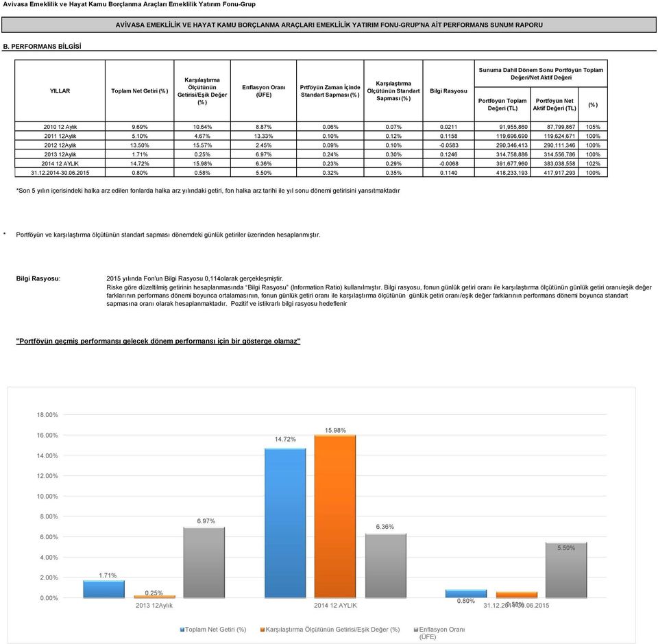 Sapması (%) Bilgi Rasyosu Sunuma Dahil Dönem Sonu Portföyün Toplam Değeri/Net Aktif Değeri Portföyün Toplam Portföyün Net (%) Değeri (TL) Aktif Değeri (TL) 2010 12 Aylık 9.69% 10.64% 8.87% 0.06% 0.