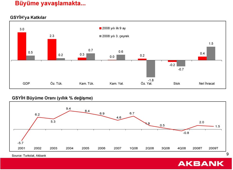 Öz. Yat. Stok Net İhracat GSYİH Büyüme Oranı (yıllık % değişme) 6.2 5.3 9.4 8.4 6.9 4.6 6.7 1.