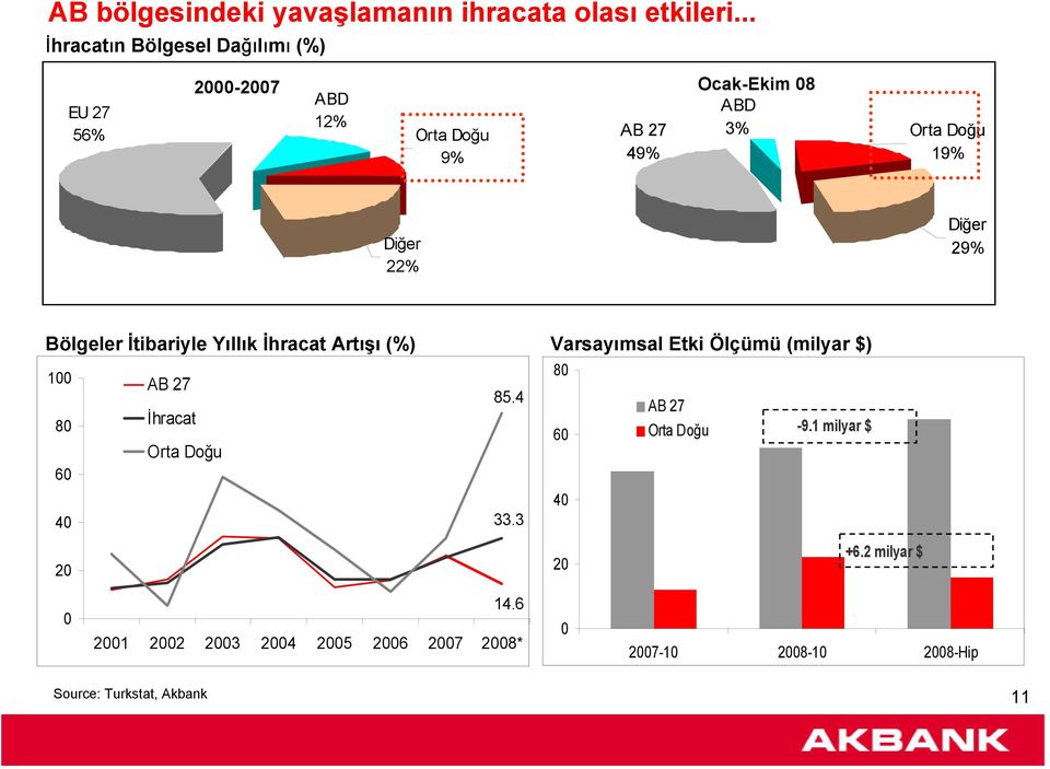 Diğer 22% Diğer 29% Bölgeler İtibariyle Yıllık İhracat Artışı (%) 100 AB 27 80 İhracat Orta Doğu 60 40 20 85.4 33.