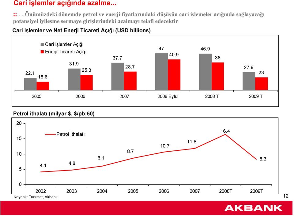 azalmayı telafi edecektir Cari işlemler ve Net Enerji Ticareti Açığı (USD billions) 22.1 Cari İşlemler Açığı Enerji Ticareti Açığı 31.9 25.