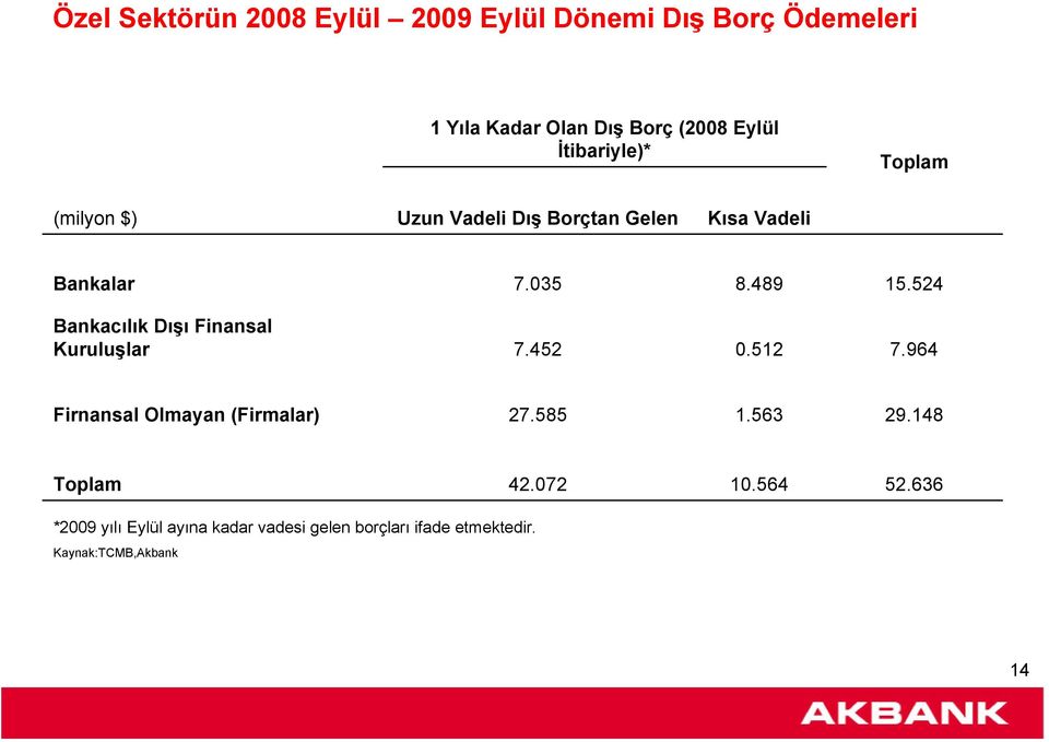 524 Bankacılık Dışı Finansal Kuruluşlar 7.452 0.512 7.964 Firnansal Olmayan (Firmalar) 27.585 1.563 29.