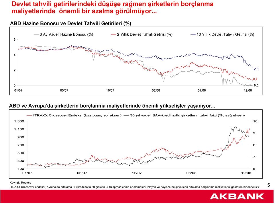 07/08 12/08 0,0 ABD ve Avrupa da şirketlerin borçlanma maliyetlerinde önemli yükselişler yaşanıyor.