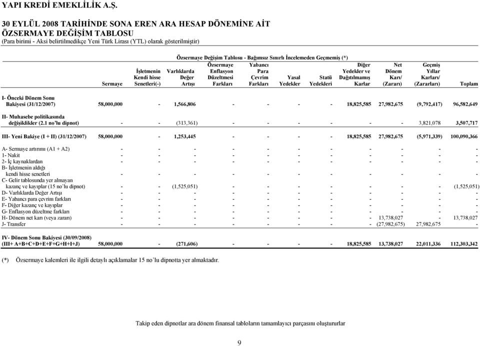 (Zarar) (Zararlar) Toplam I Önceki Dönem Sonu Bakiyesi (31/12/2007) 58,000,000 1,566,806 18,825,585 27,982,675 (9,792,417) 96,582,649 II Muhasebe politikasnda dei+iklikler (2.