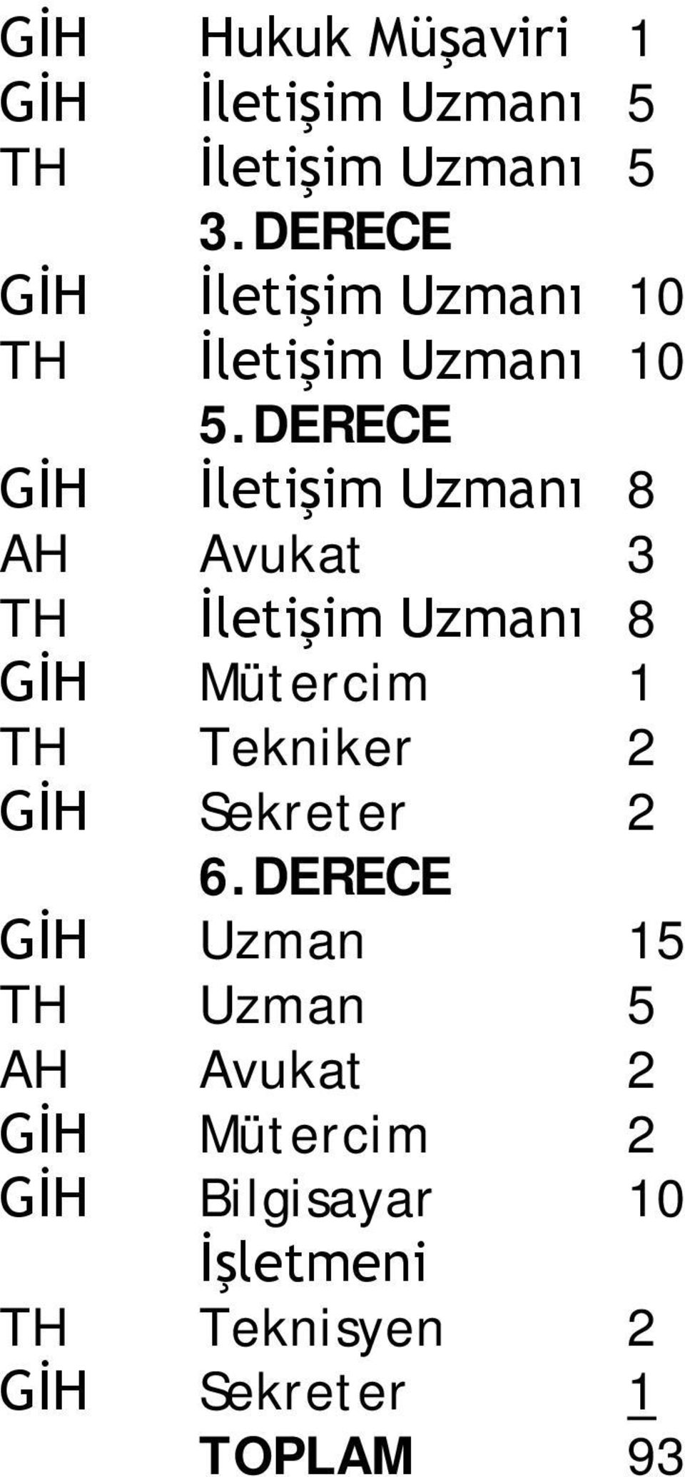 DERECE GİH İletişim Uzmanı 8 AH Avukat 3 TH İletişim Uzmanı 8 GİH Mütercim 1 TH Tekniker