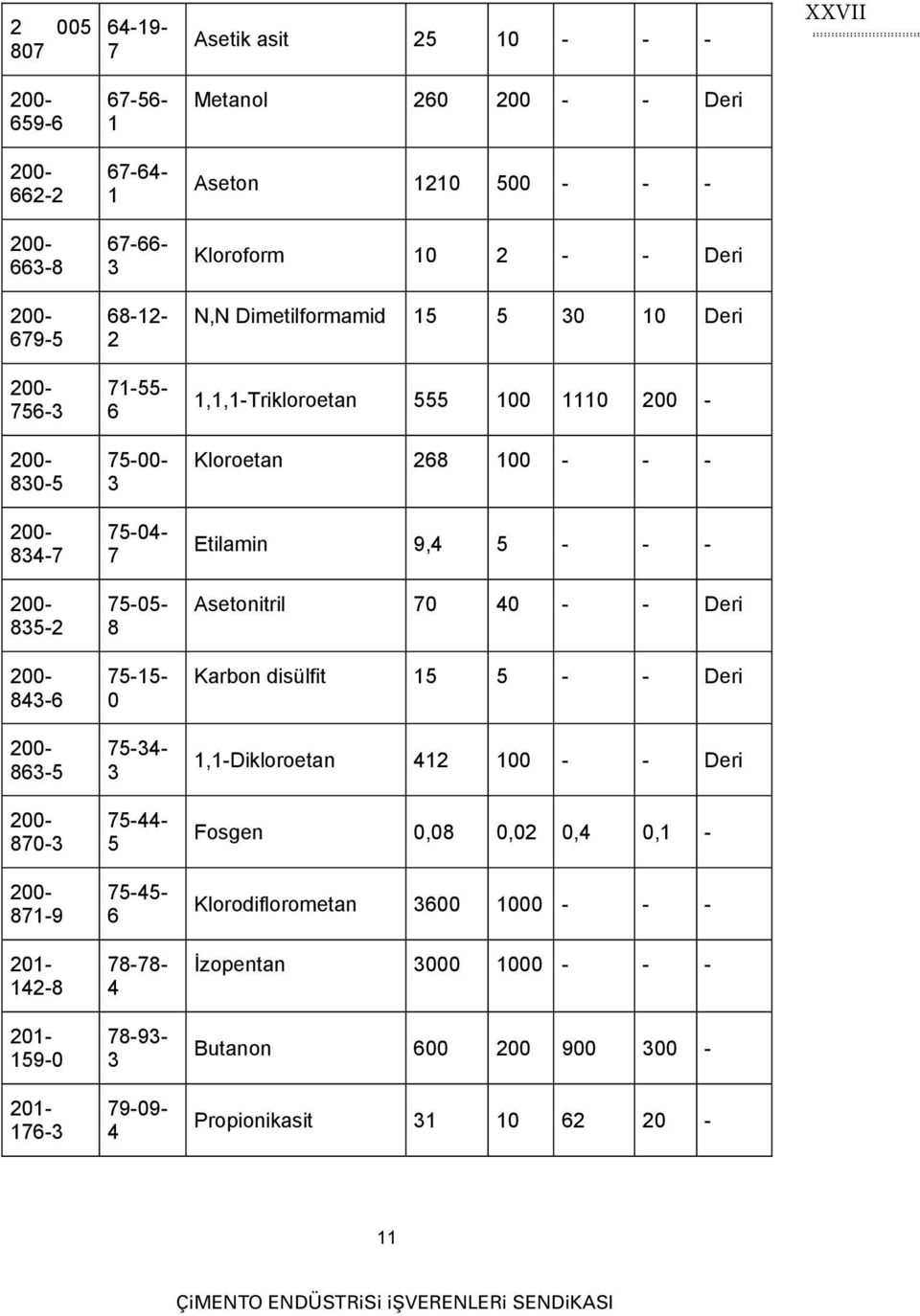 70 40 - - Deri 843-6 75-15- 0 Karbon disülfit 15 5 - - Deri 863-5 75-34- 3 1,1-Dikloroetan 412 100 - - Deri 870-3 75-44- 5 Fosgen 0,08 0,02 0,4 0,1-871-9 75-45- 6 Klorodiflorometan 3600