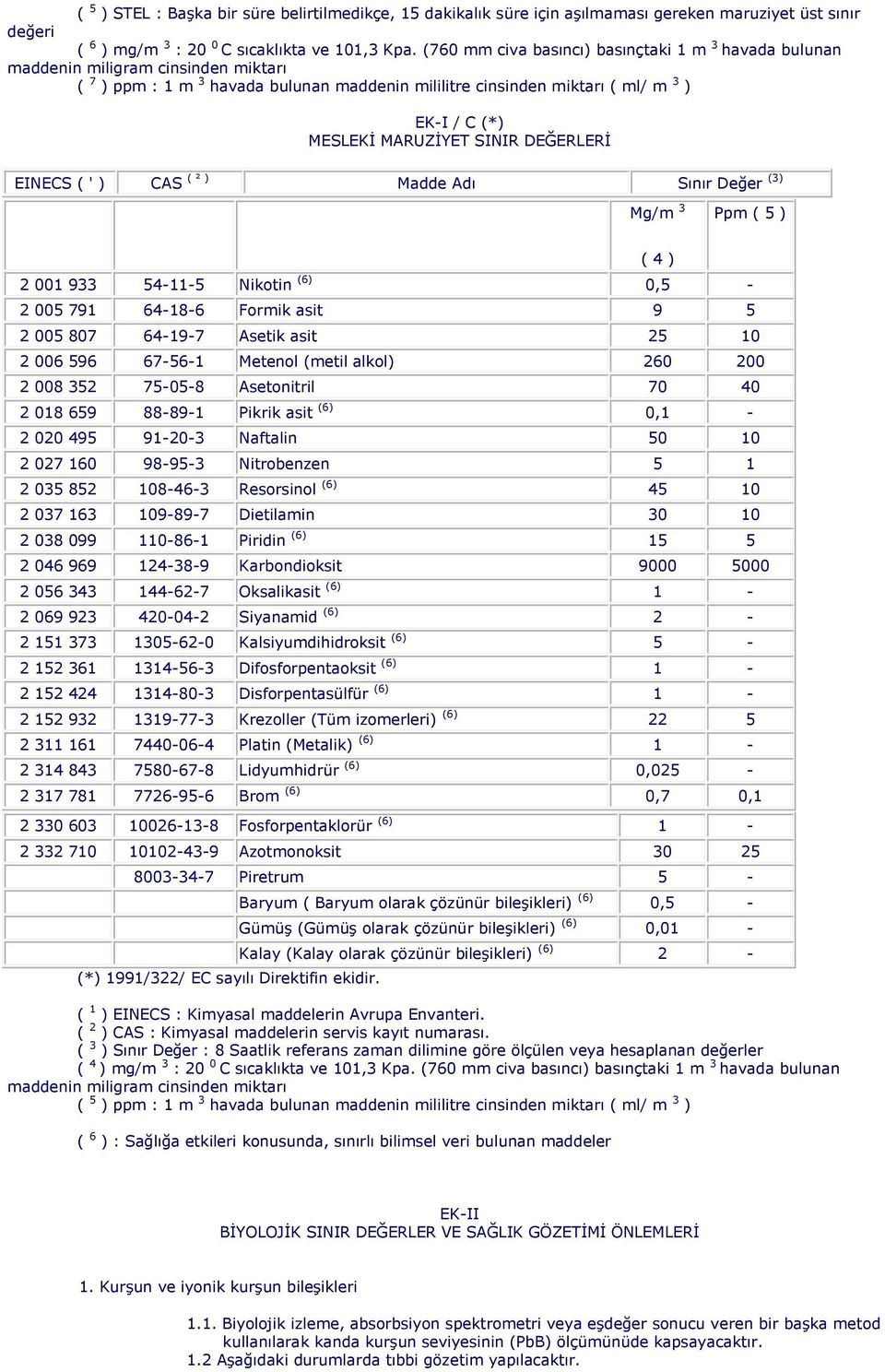 MARUZĠYET SINIR DEĞERLERĠ EINECS ( ' ) CAS ( ² ) Madde Adı Sınır Değer (3) Mg/m 3 Ppm ( 5 ) 2 001 933 54-11-5 Nikotin (6) 0,5-2 005 791 64-18-6 Formik asit 9 5 2 005 807 64-19-7 Asetik asit 25 10 2