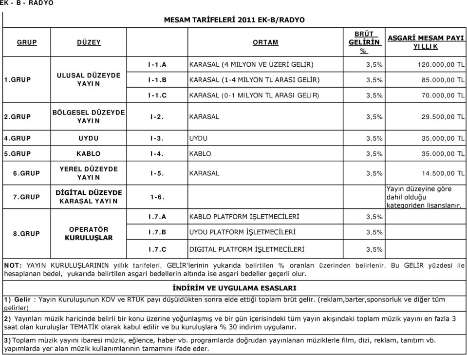 500,00 TL 4.GRUP UYDU I-3. UYDU 3,5% 35.000,00 TL 5.GRUP KABLO I-4. KABLO 3,5% 35.000,00 TL 6.GRUP 7.GRUP 8.GRUP YEREL DÜZEYDE YAYIN DİGİTAL DÜZEYDE KARASAL YAYIN OPERATÖR KURULUŞLAR I-5.