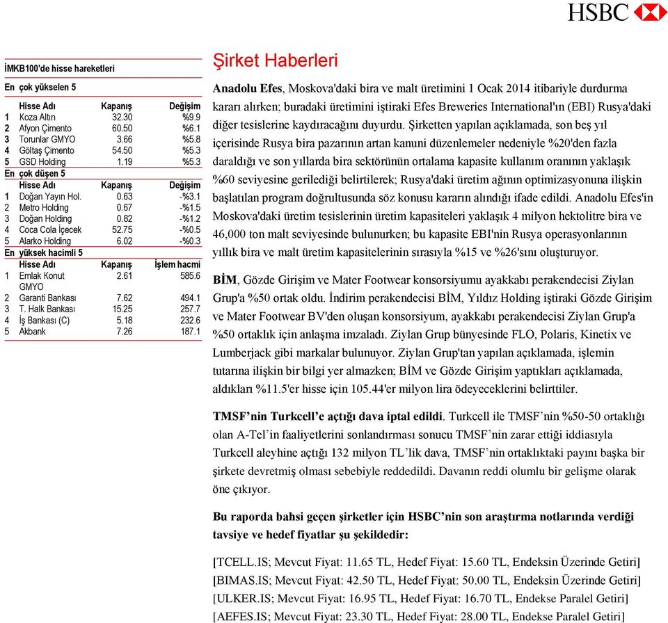 5 3 Doğan Holding 0.82 -%1.2 4 Coca Cola İçecek 52.75 -%0.5 5 Alarko Holding 6.02 -%0.3 En yüksek hacimli 5 Hisse Adı Kapanış İşlem hacmi 1 Emlak Konut 2.61 585.6 GMYO 2 Garanti Bankası 7.62 494.