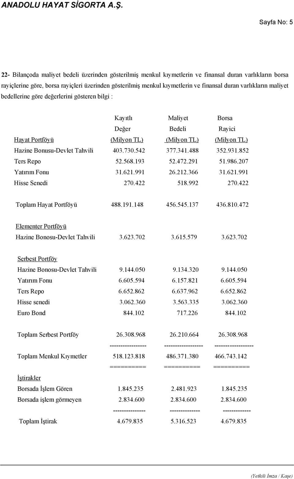 Tahvili 403.730.542 377.341.488 352.931.852 Ters Repo 52.568.193 52.472.291 51.986.207 Yatırım Fonu 31.621.991 26.212.366 31.621.991 Hisse Senedi 270.422 518.992 270.422 Toplam Hayat Portföyü 488.191.