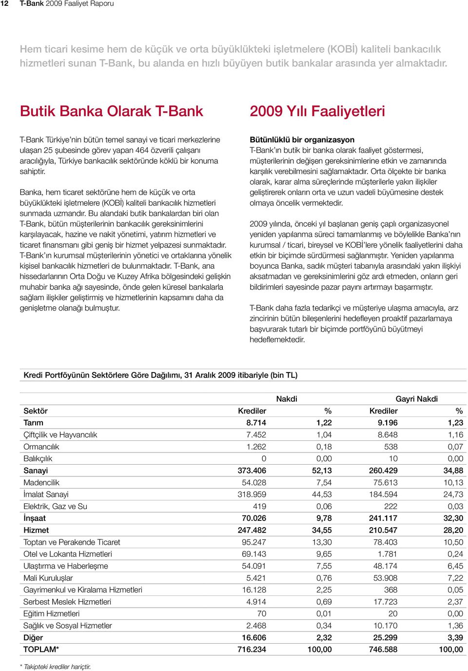 Butik Banka Olarak T-Bank 2009 Yılı Faaliyetleri T-Bank Türkiye nin bütün temel sanayi ve ticari merkezlerine ulaşan 25 şubesinde görev yapan 464 özverili çalışanı aracılığıyla, Türkiye bankacılık