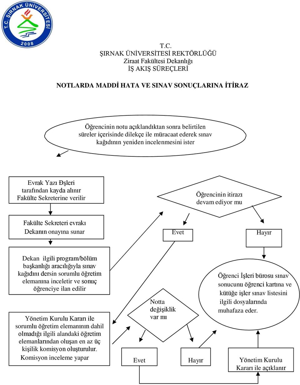 aracılığıyla sınav kağıdını dersin sorumlu öğretim elemanına inceletir ve sonuç öğrenciye ilan edilir Yönetim Kurulu Kararı ile sorumlu öğretim elemanının dahil olmadığı ilgili alandaki öğretim