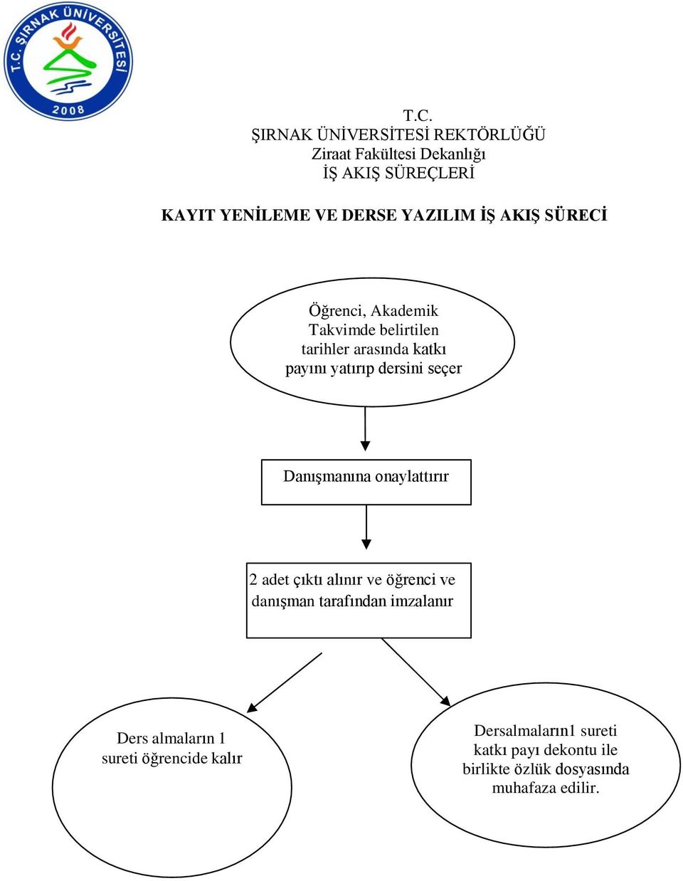 çıktı alınır ve öğrenci ve danıģman tarafından imzalanır Ders almaların 1 sureti