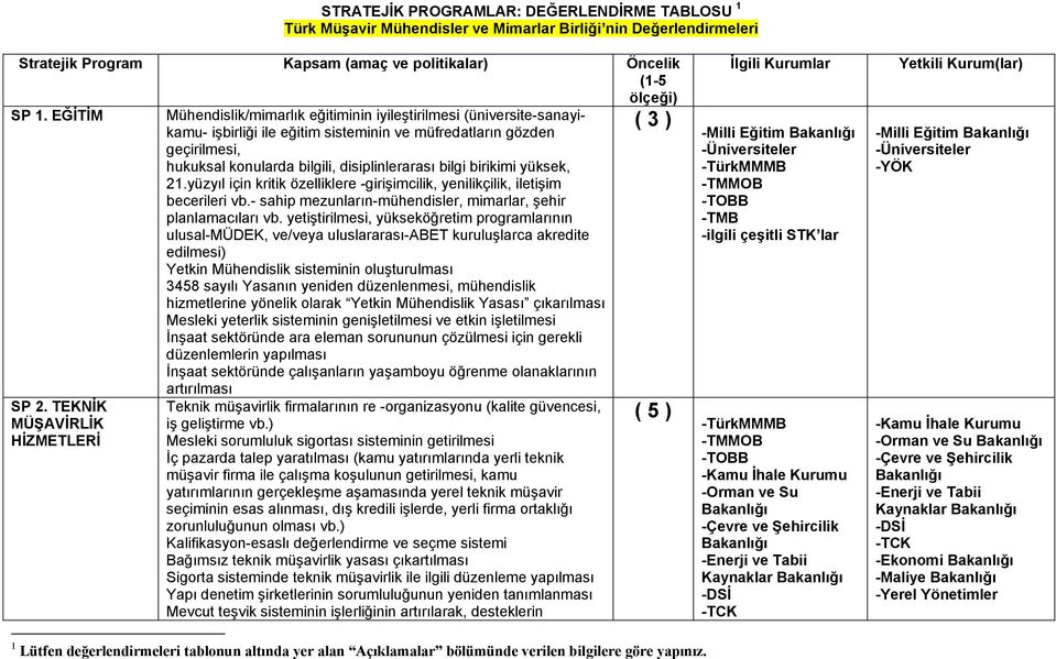 EĞİTİM Mühendislik/mimarlık eğitiminin iyileştirilmesi (üniversite-sanayikamu- işbirliği ile eğitim sisteminin ve müfredatların gözden ( 3 ) geçirilmesi, hukuksal konularda bilgili, disiplinlerarası