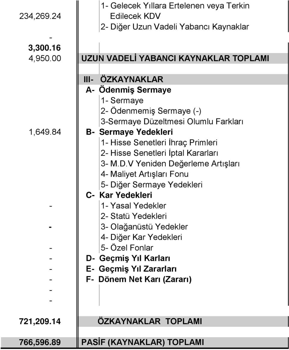 84 B Sermaye Yedekleri 1 Hisse Senetleri İhraç Primleri 2 Hisse Senetleri İptal Kararları 3 M.D.