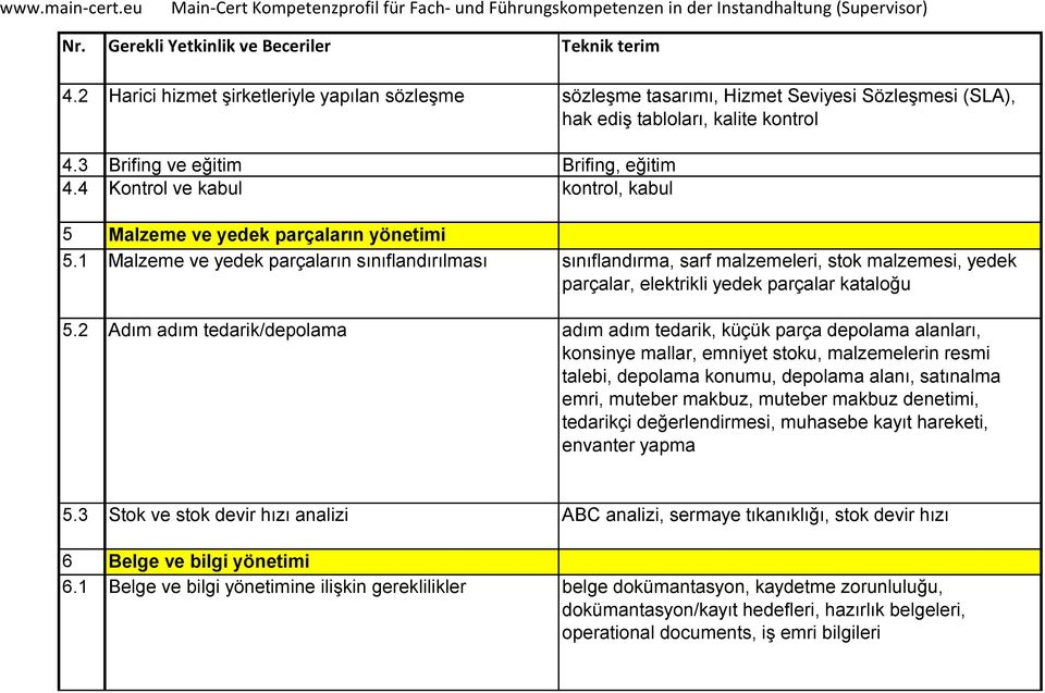 1 Malzeme ve yedek parçaların sınıflandırılması sınıflandırma, sarf malzemeleri, stok malzemesi, yedek parçalar, elektrikli yedek parçalar kataloğu 5.