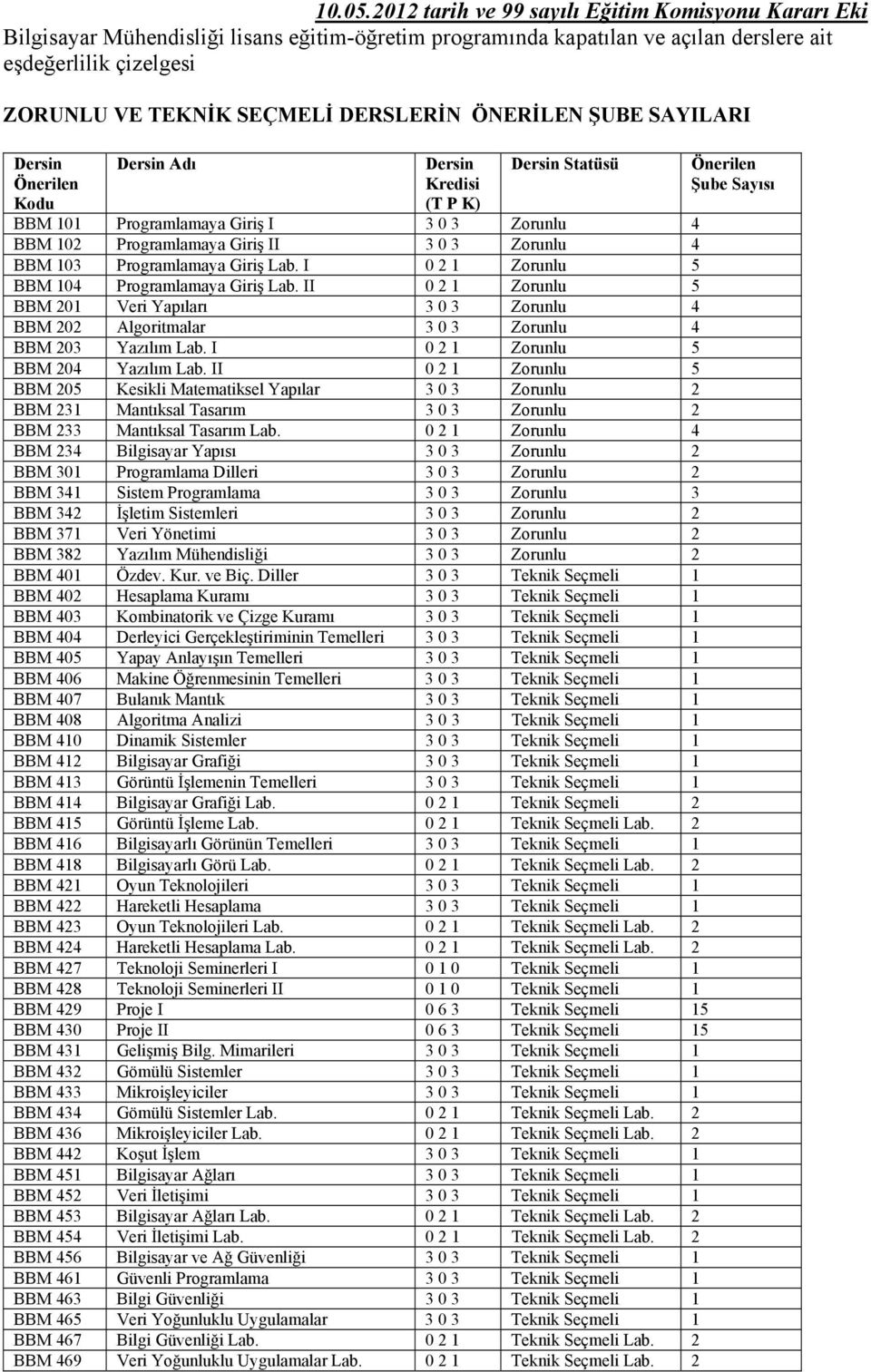 DERSLERİN ÖNERİLEN ŞUBE SAYILARI Dersin Önerilen Kodu Dersin Adı Dersin Kredisi (T P K) Dersin Statüsü BBM 101 Programlamaya Giriş I 3 0 3 Zorunlu 4 BBM 102 Programlamaya Giriş II 3 0 3 Zorunlu 4 BBM