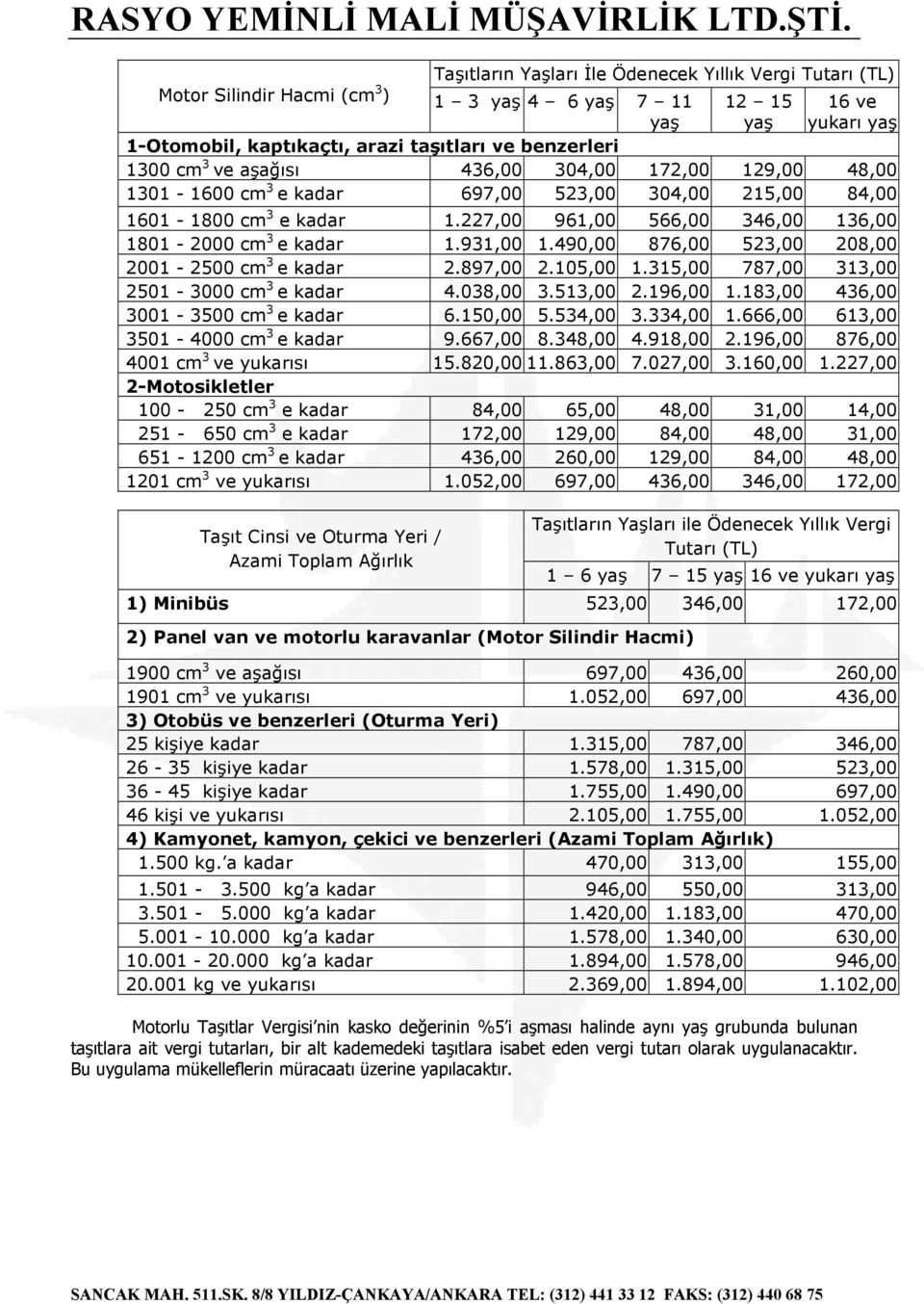 490,00 876,00 523,00 208,00 2001-2500 cm 3 e kadar 2.897,00 2.105,00 1.315,00 787,00 313,00 2501-3000 cm 3 e kadar 4.038,00 3.513,00 2.196,00 1.183,00 436,00 3001-3500 cm 3 e kadar 6.150,00 5.