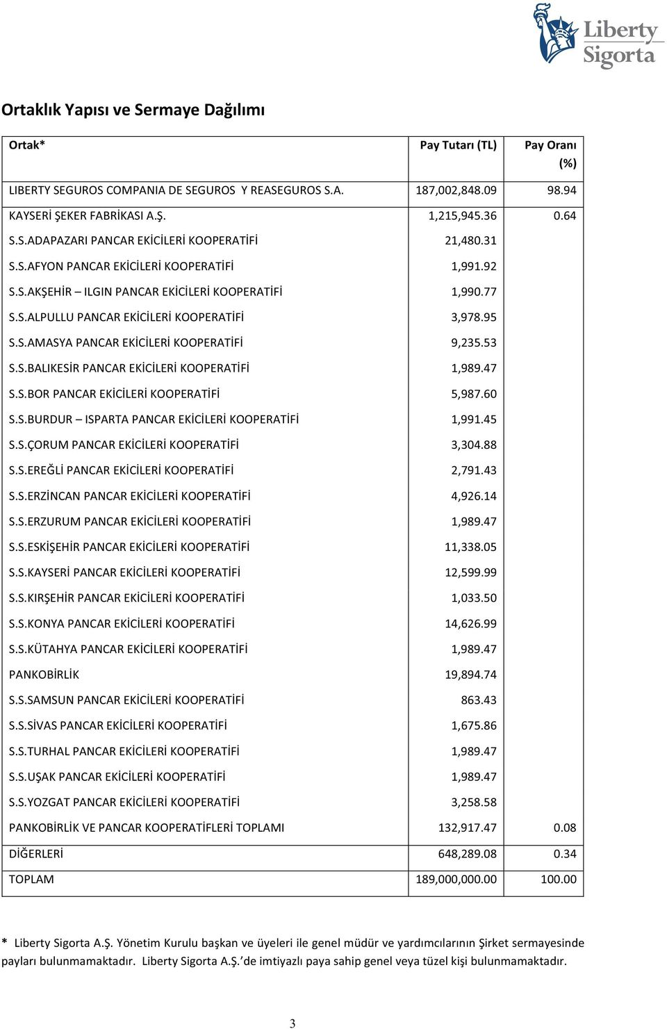 S.ÇORUMPANCAREKCLERKOOPERATF S.S.ERELPANCAREKCLERKOOPERATF S.S.ERZNCANPANCAREKCLERKOOPERATF S.S.ERZURUMPANCAREKCLERKOOPERATF S.S.ESKEHRPANCAREKCLERKOOPERATF S.S.KAYSERPANCAREKCLERKOOPERATF S.S.KIREHRPANCAREKCLERKOOPERATF S.