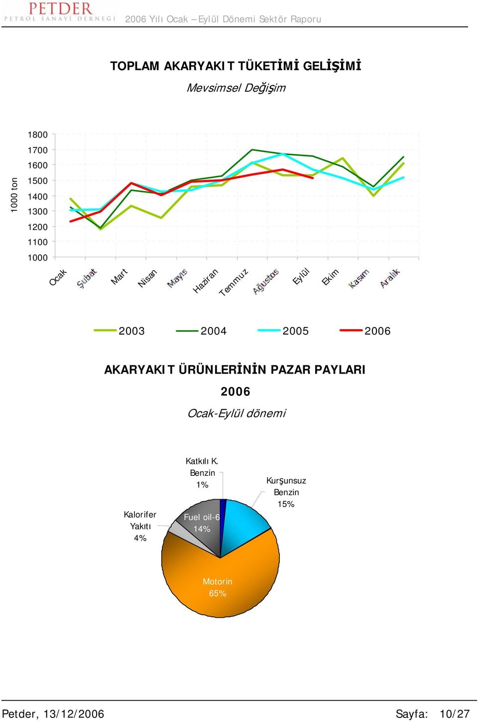 AKARYAKIT ÜRÜNLERİNİN PAZAR PAYLARI 2006 Ocak-Eylül dönemi Kalorifer Yakıtı 4% Katkılı