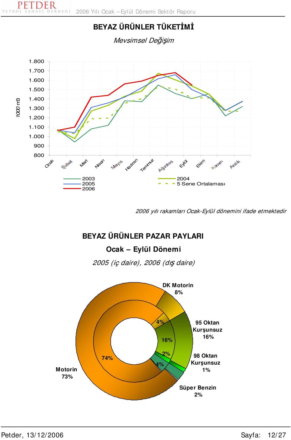 Ocak-Eylül dönemini ifade etmektedir BEYAZ ÜRÜNLER PAZAR PAYLARI Ocak Eylül Dönemi 2005 (iç daire), 2006 (dış