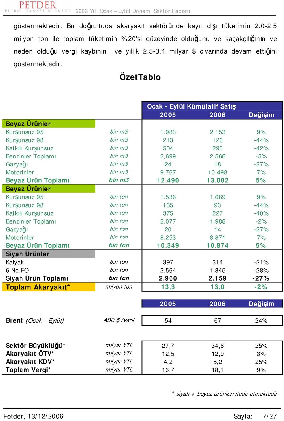 153 9% Kurşunsuz 98 bin m3 213 120-44% Katkılı Kurşunsuz bin m3 504 293-42% Benzinler Toplamı bin m3 2,699 2,566-5% Gazyağı bin m3 24 18-27% Motorinler bin m3 9.767 10.