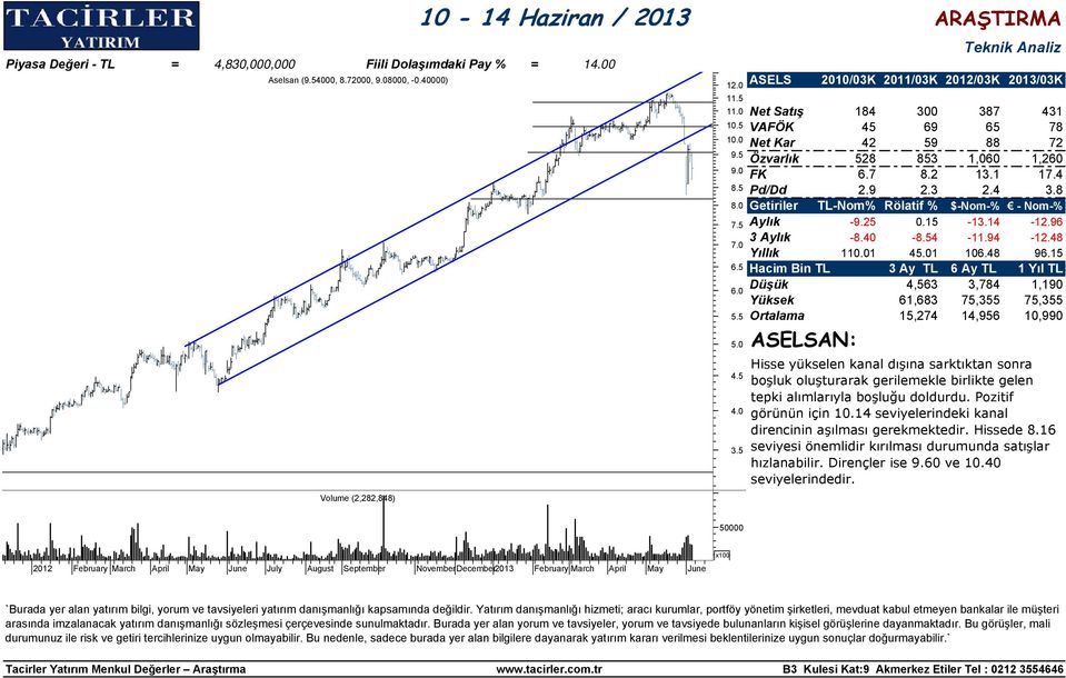 7 8.2 13.1 17.4 Pd/Dd 2.9 2.3 2.4 3.8 Aylık -9.25 0.15-13.14-12.96 3 Aylık -8.40-4 -11.94-12.48 Yıllık 11 41 106.48 96.