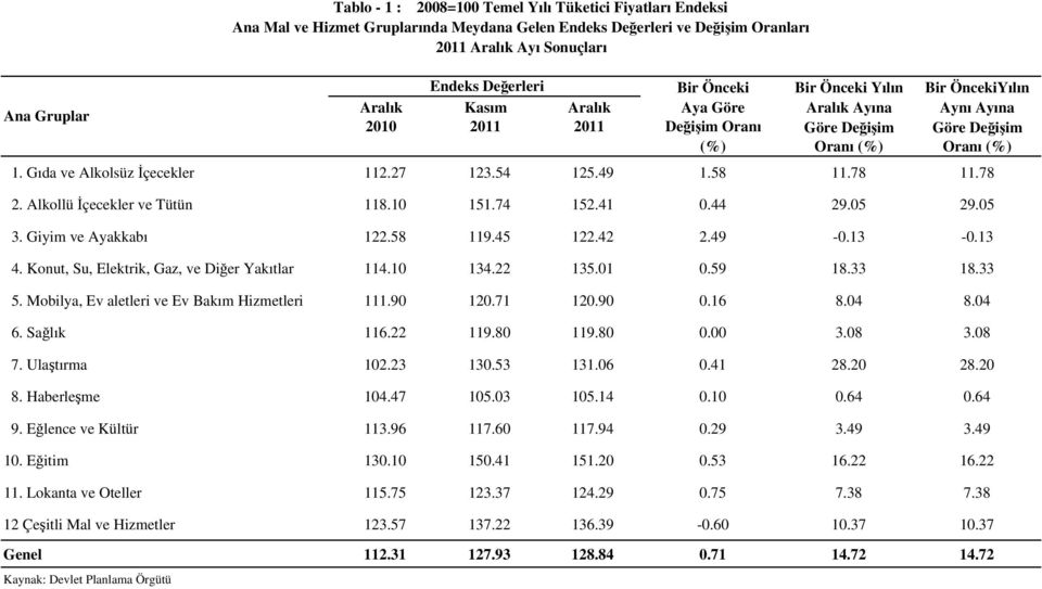 Konut, Su, Elektrik, Gaz, ve Diğer Yakıtlar 114.10 134.22 135.01 0.59 18.33 18.33 5. Mobilya, Ev aletleri ve Ev Bakım Hizmetleri 111.90 120.71 120.90 0.16 8.04 8.04 6. Sağlık 116.22 119.80 119.80 0.