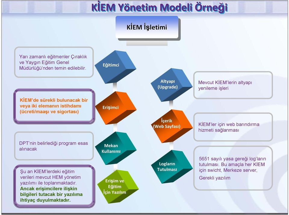 KĐEM ler için web barındırma hizmeti sağlanması DPT nin belirlediği program esas alınacak Mekan Kullanımı Şu an KĐEM lerdeki eğitim verileri mevcut HEM yönetim yazılımı ile