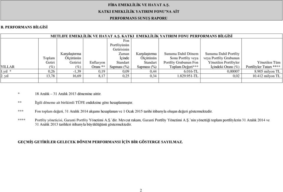 Portföy Grubunun Getirisi Enflasyon Standart Standart Portföy Grubunun Fon Yönetilen Portföyler (%) Oranı ** Sapması (%) Sapması (%) Toplam Değeri*** İçindeki Oranı (%) Toplam Getiri (%) Yönetilen