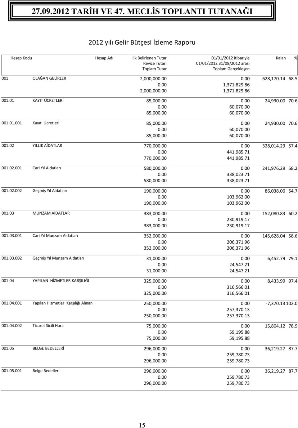 03.001 Cari Yıl Munzam Aidatları 352,00 352,00 001.03.002 Geçmiş Yıl Munzam Aidatları 31,00 31,00 001.04 YAPILAN HİZMETLER KARŞILIĞI 325,00 325,00 001.04.001 Yapılan Hizmetler Karşılığı Alınan 250,00 250,00 001.