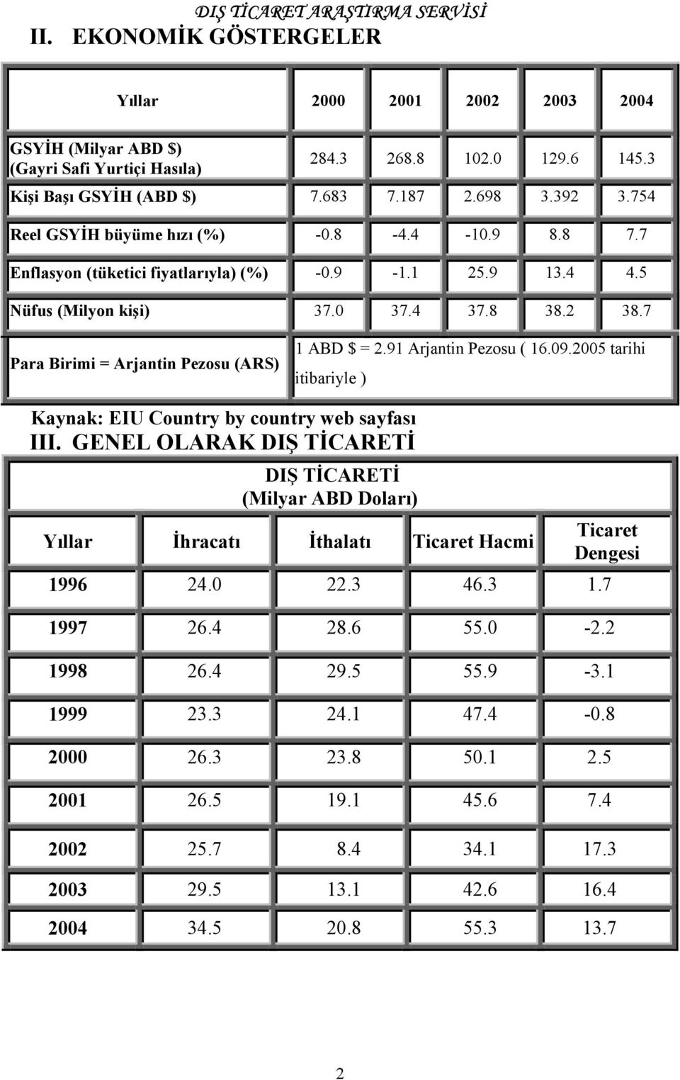 7 Para Birimi = Arjantin Pezosu (ARS) 1 ABD $ = 2.91 Arjantin Pezosu ( 16.09.2005 tarihi itibariyle ) Kaynak: EIU Country by country web sayfası III.