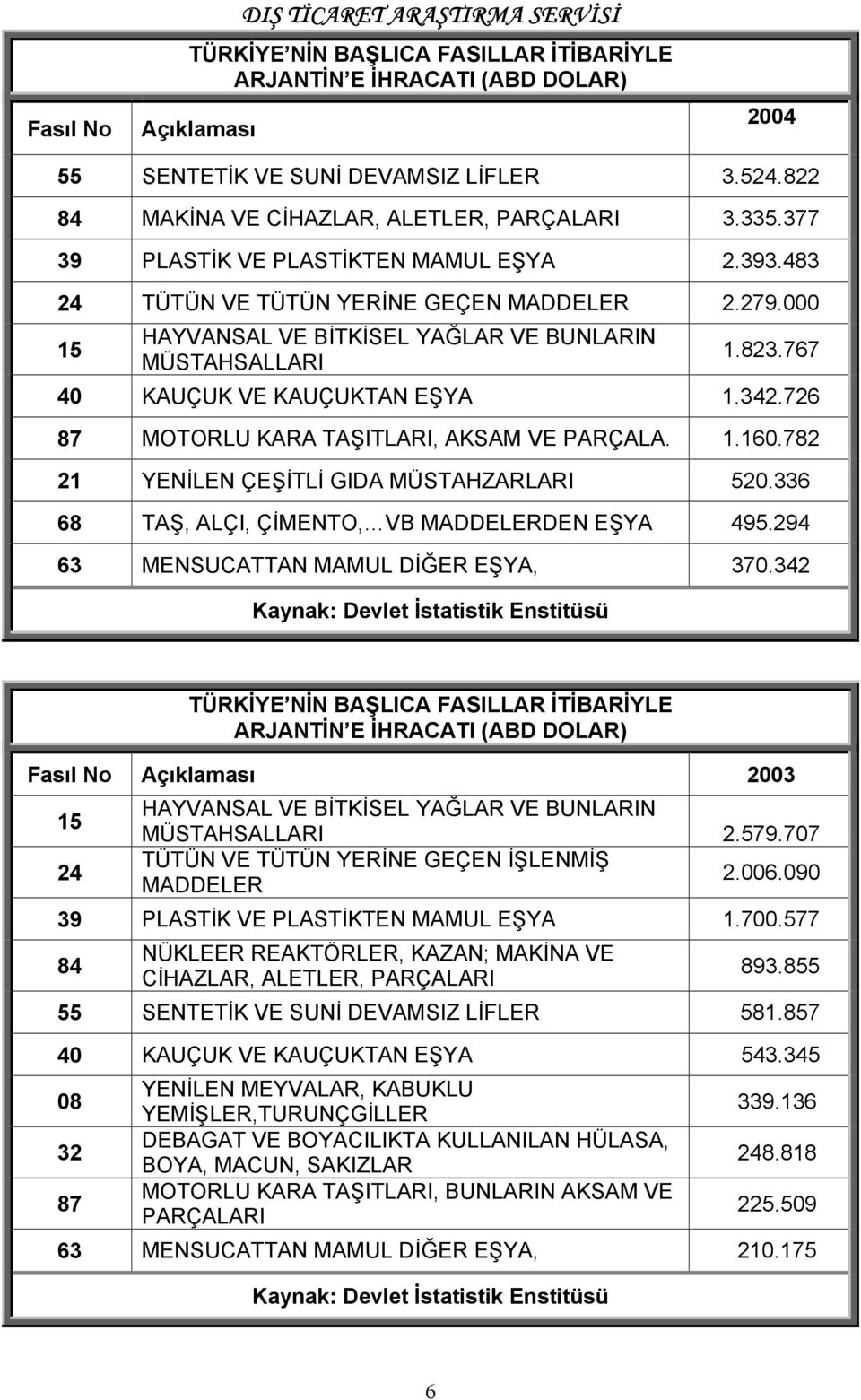 000 15 HAYVANSAL VE BİTKİSEL YAĞLAR VE BUNLARIN MÜSTAHSALLARI 1.823.767 40 KAUÇUK VE KAUÇUKTAN EŞYA 1.342.726 87 MOTORLU KARA TAŞITLARI, AKSAM VE PARÇALA. 1.160.