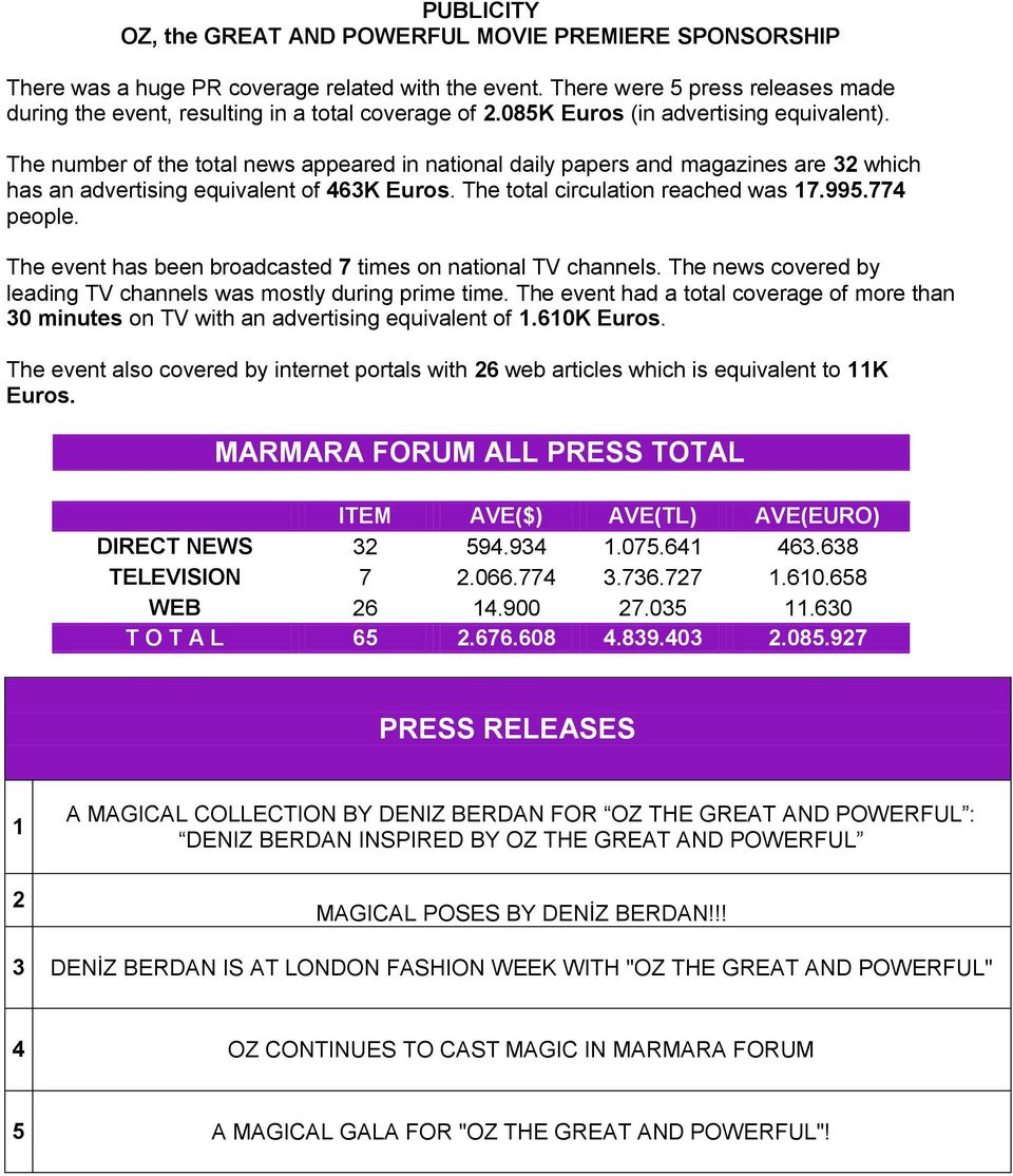 The number of the total news appeared in national daily papers and magazines are 32 which has an advertising equivalent of 463K Euros. The total circulation reached was 17.995.774 people.