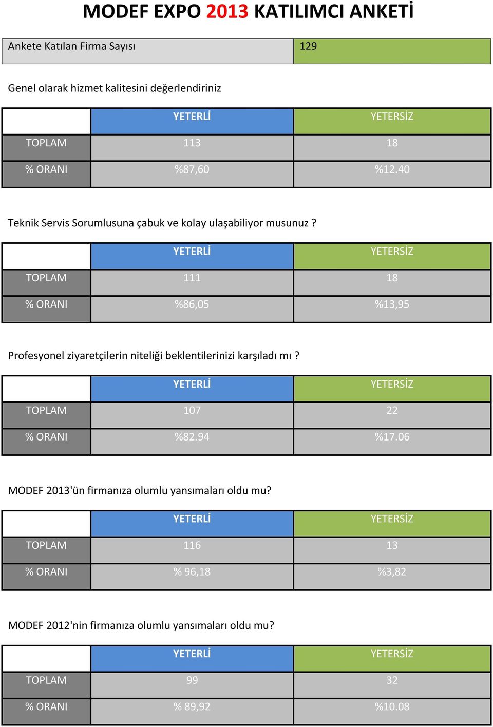 YETERLİ YETERSİZ 111 18 % ORANI %86,5 %13,95 Profesyonel ziyaretçilerin niteliği beklentilerinizi karşıladı mı?