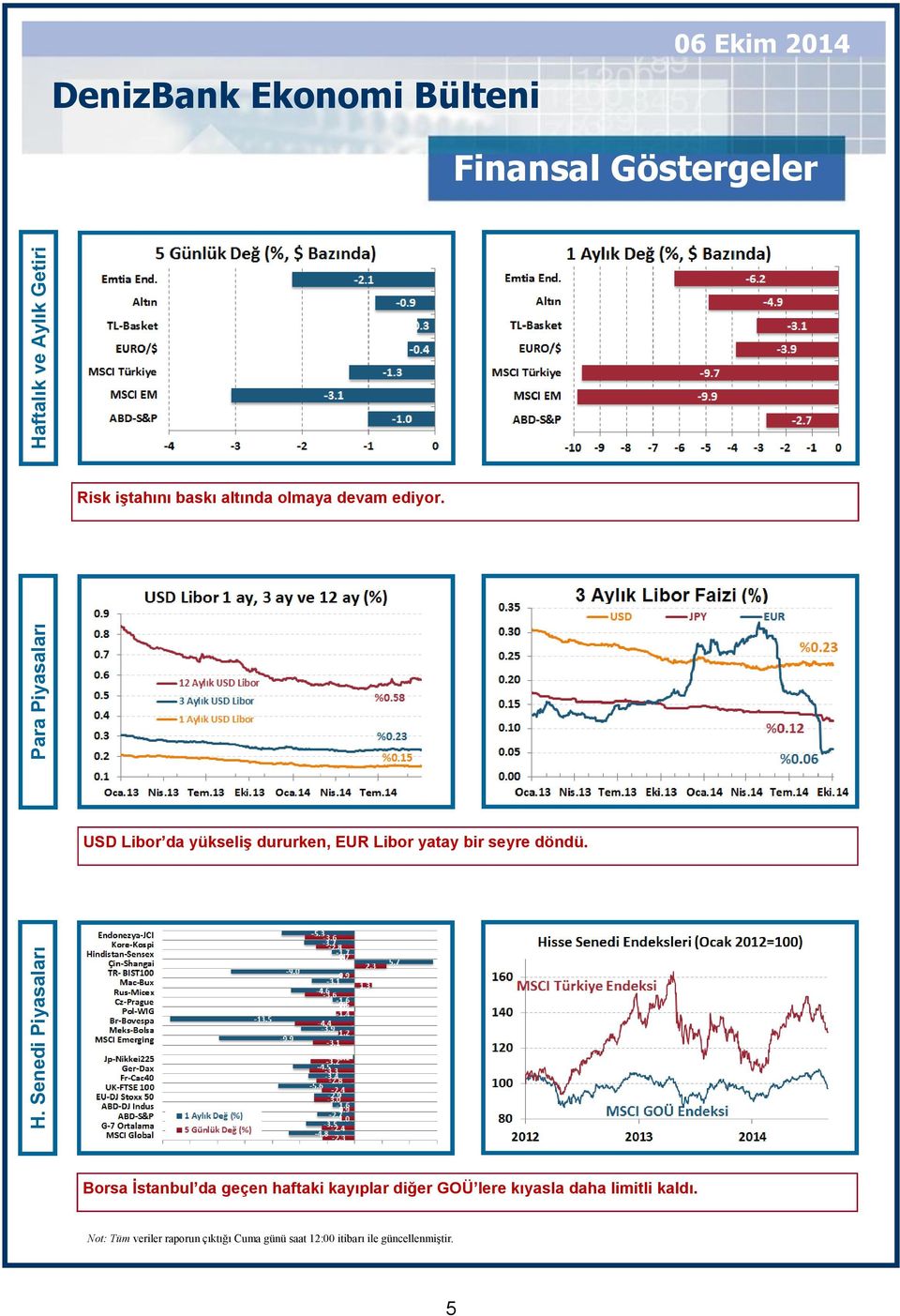 USD Libor da yükseliş dururken, EUR Libor yatay bir seyre döndü.