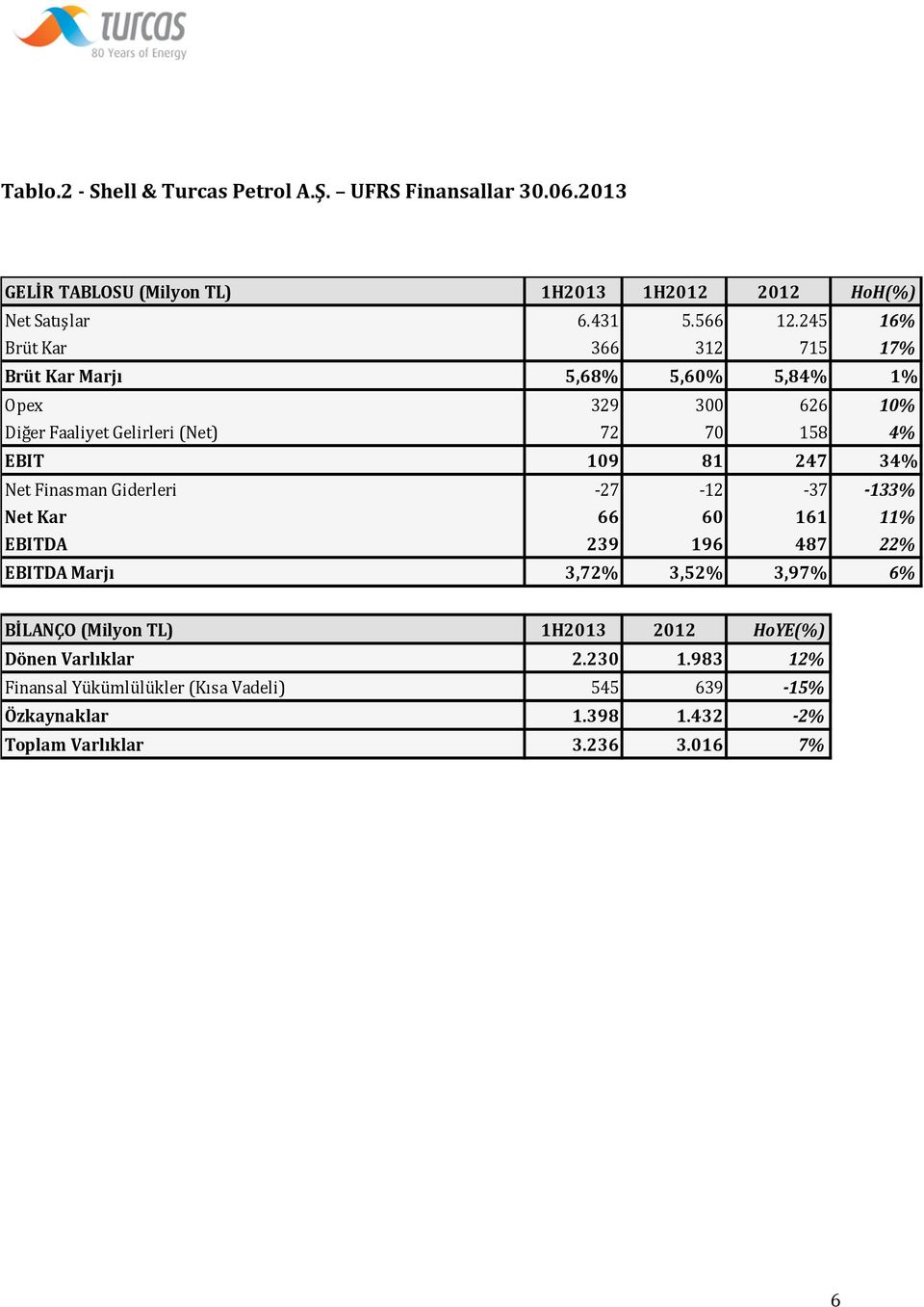 34% Net Finasman Giderleri -27-12 -37-133% Net Kar 66 60 161 11% EBITDA 239 196 487 22% EBITDA Marjı 3,72% 3,52% 3,97% 6% BİLANÇO (Milyon TL) 1H2013