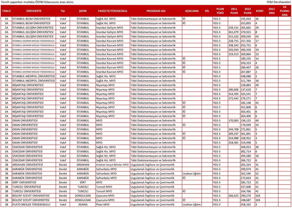 MYO Tıbbi Dokümantasyon ve Sekreterlik İÖ YGS-3 353,893 4 3A İSTANBUL GELİŞİM ÜNİVERSİTESİ Vakıf İSTANBUL İstanbul Gelişim MYO Tıbbi Dokümantasyon ve Sekreterlik YGS-3 239,131 265,665 29 3A İSTANBUL