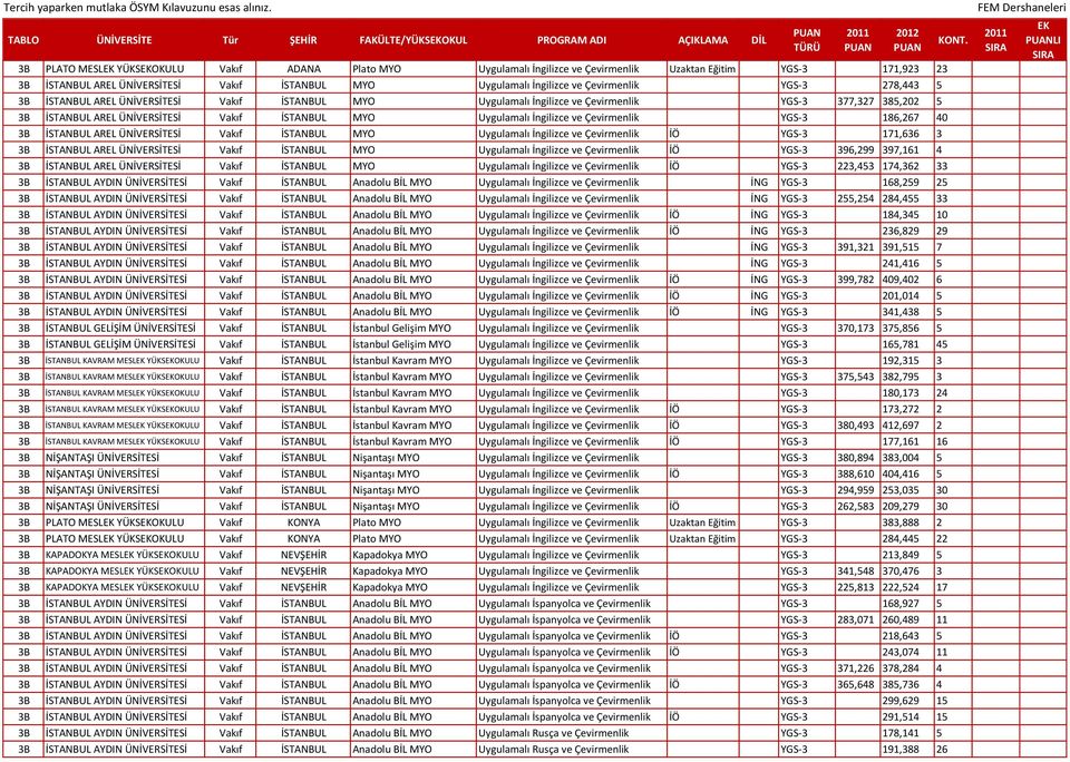 İSTANBUL AREL ÜNİVERSİTESİ Vakıf İSTANBUL MYO Uygulamalı İngilizce ve Çevirmenlik YGS-3 186,267 40 3B İSTANBUL AREL ÜNİVERSİTESİ Vakıf İSTANBUL MYO Uygulamalı İngilizce ve Çevirmenlik İÖ YGS-3