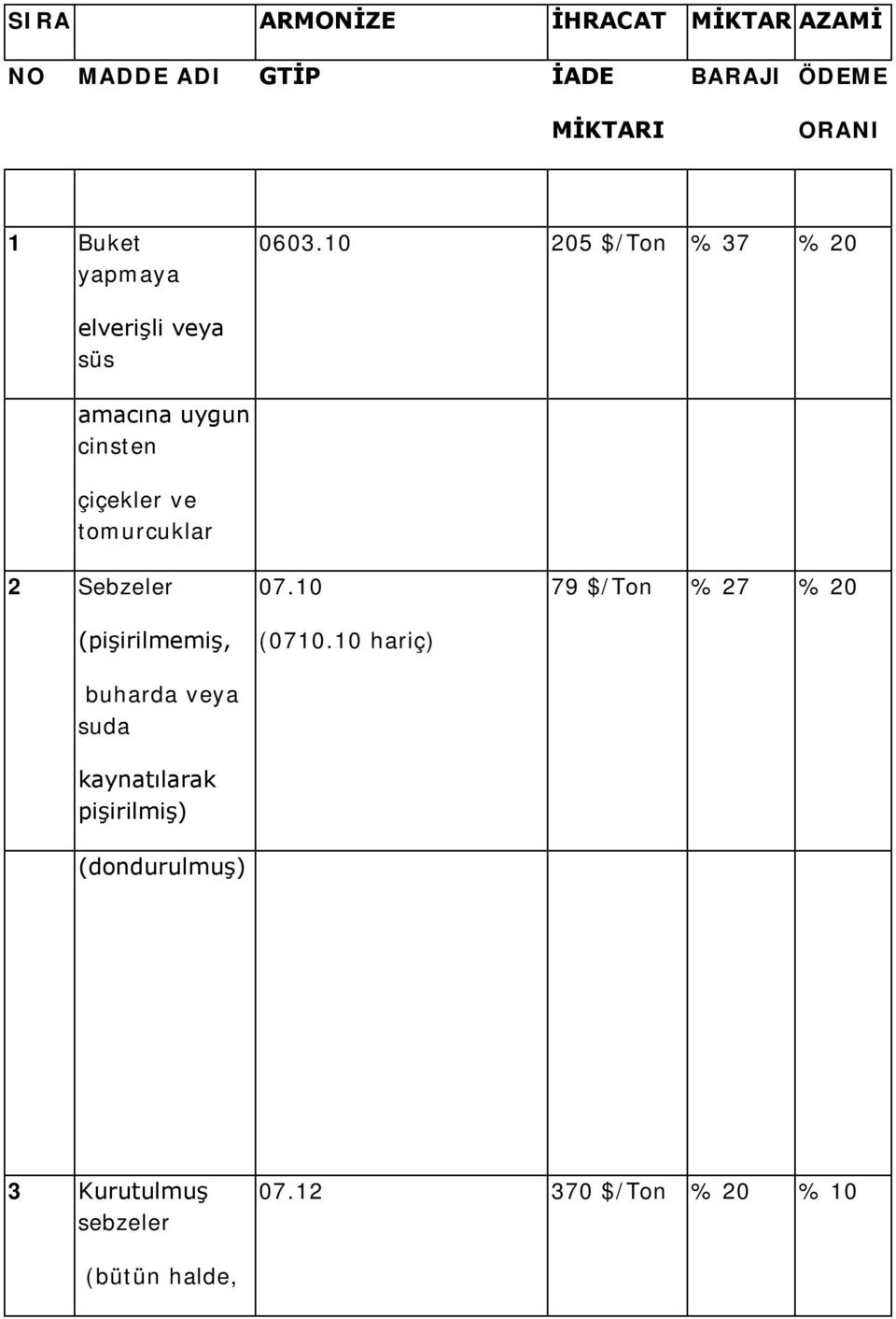 10 205 $/Ton % 37 % 20 elverişli veya süs amacına uygun cinsten çiçekler ve tomurcuklar 2