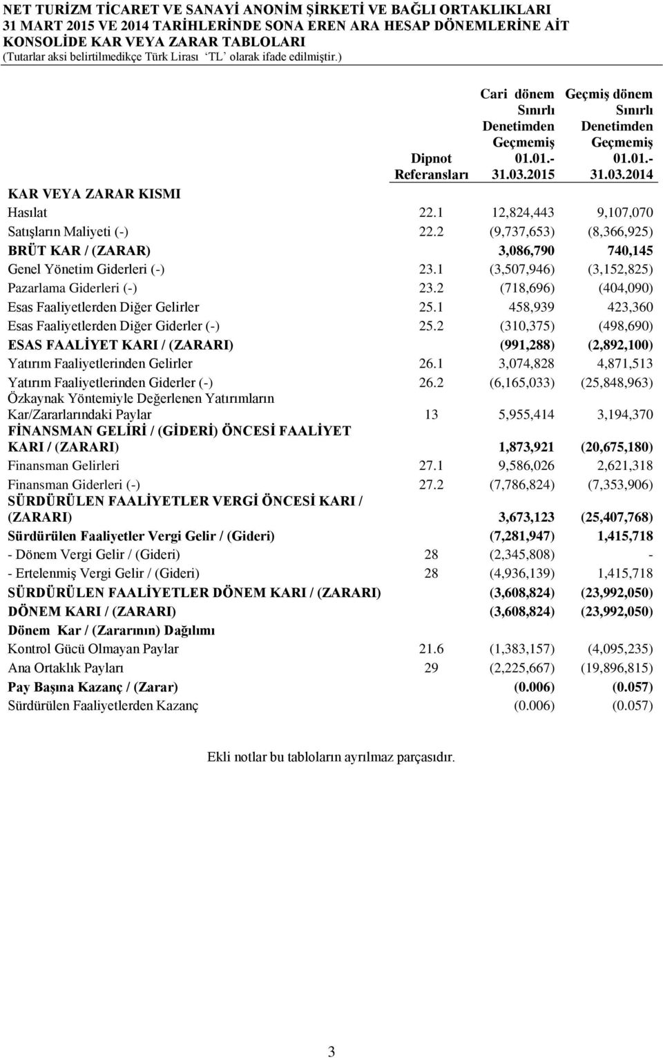 2 (9,737,653) (8,366,925) BRÜT KAR / (ZARAR) 3,086,790 740,145 Genel Yönetim Giderleri (-) 23.1 (3,507,946) (3,152,825) Pazarlama Giderleri (-) 23.