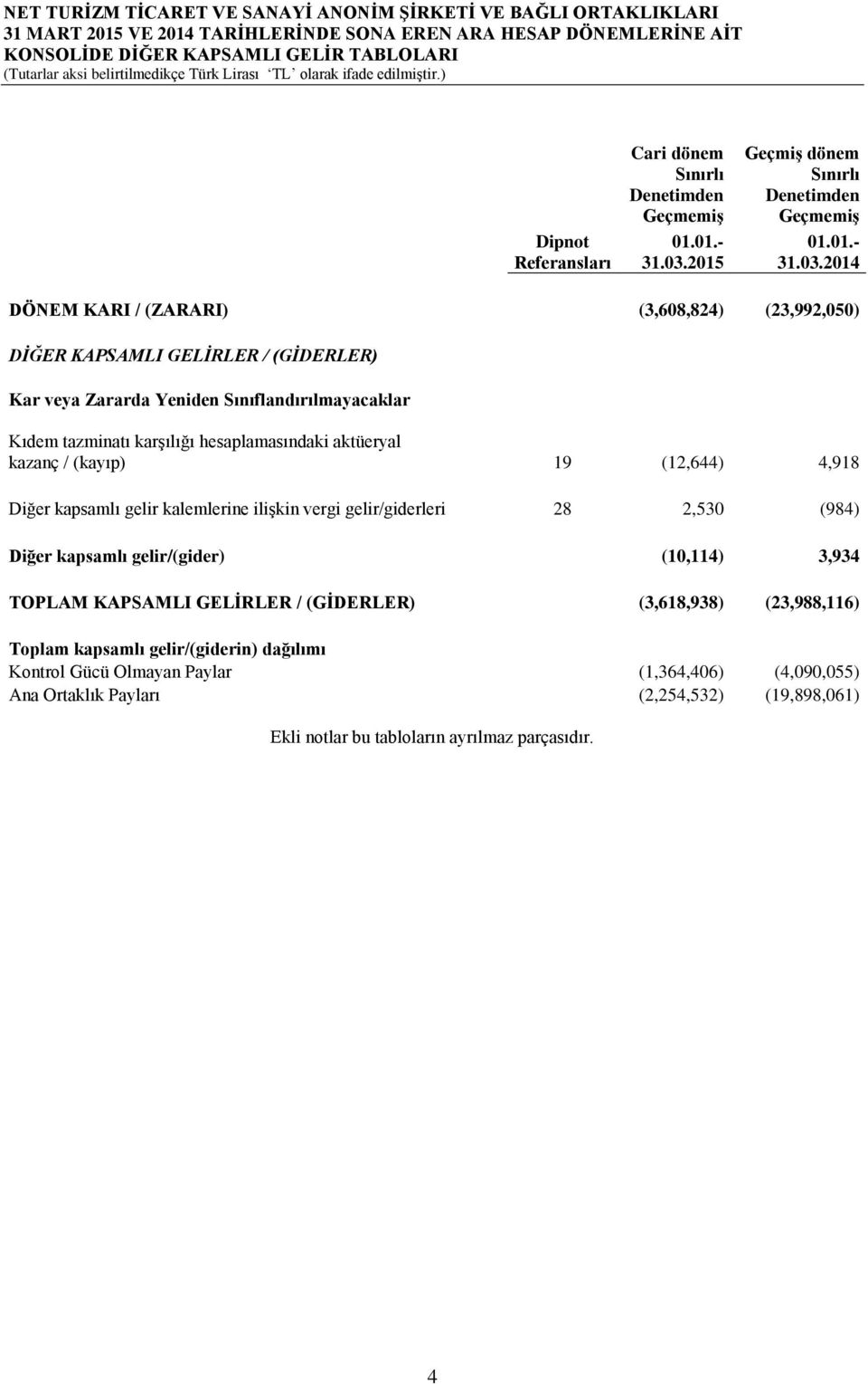 2014 DÖNEM KARI / (ZARARI) (3,608,824) (23,992,050) DİĞER KAPSAMLI GELİRLER / (GİDERLER) Kar veya Zararda Yeniden Sınıflandırılmayacaklar Kıdem tazminatı karşılığı hesaplamasındaki aktüeryal kazanç /