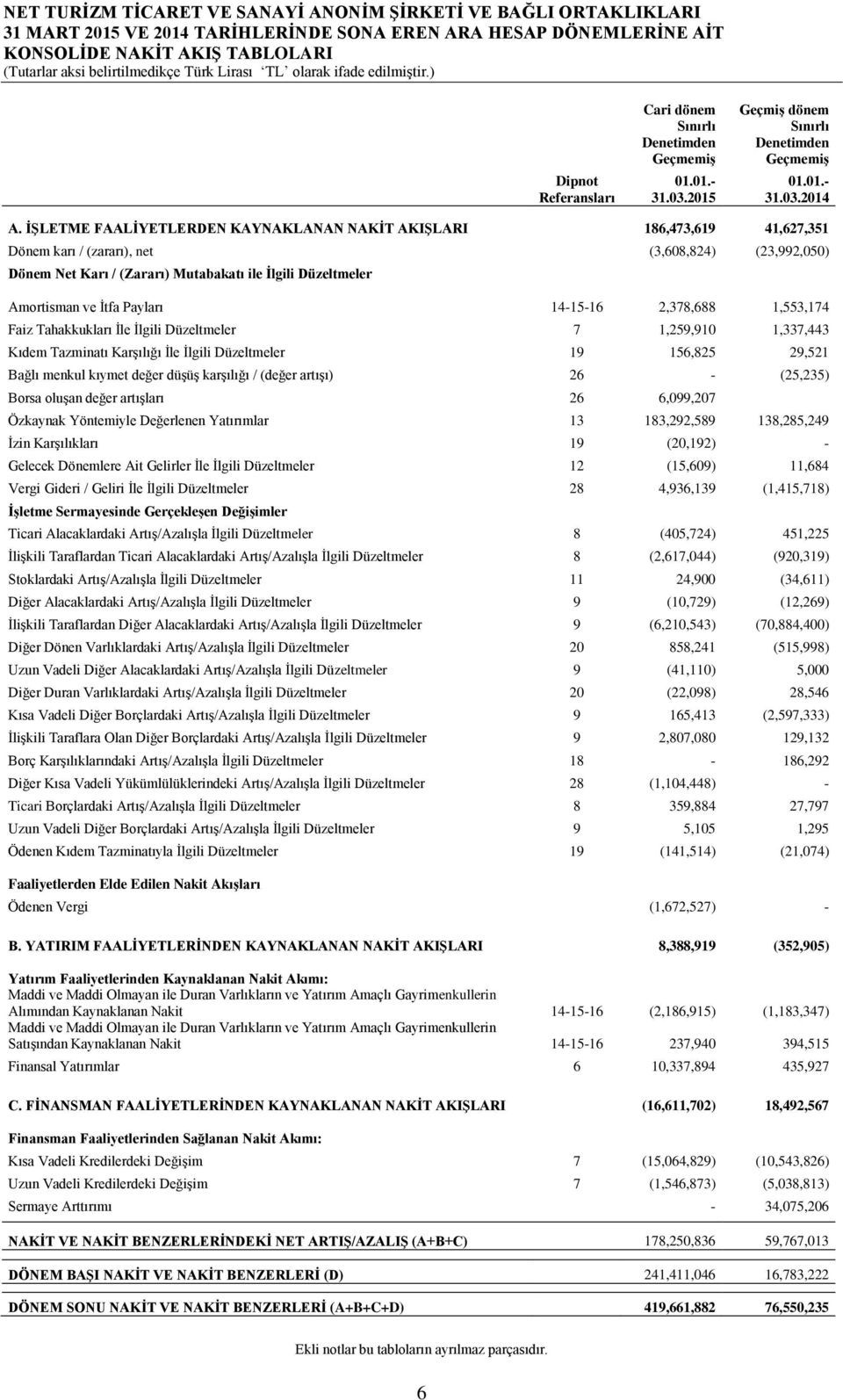 İŞLETME FAALİYETLERDEN KAYNAKLANAN NAKİT AKIŞLARI 186,473,619 41,627,351 Dönem karı / (zararı), net (3,608,824) (23,992,050) Dönem Net Karı / (Zararı) Mutabakatı ile İlgili Düzeltmeler Amortisman ve