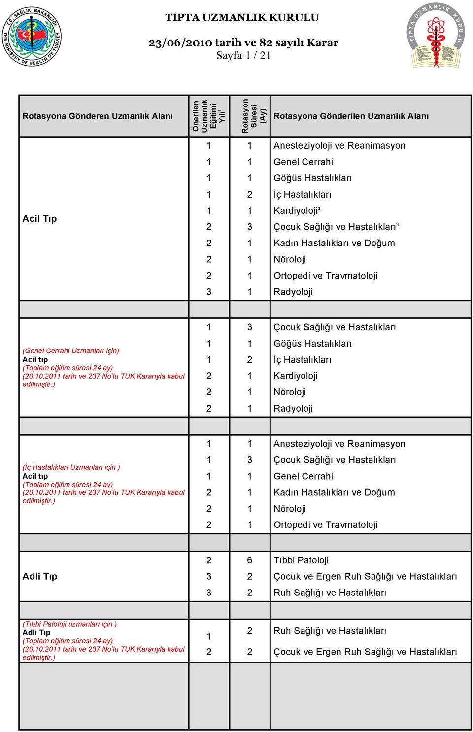 0.0 tarih ve 37 No lu TUK Kararıyla kabul 3 Çocuk Sağlığı ve Hastalıkları Göğüs Hastalıkları İç Hastalıkları Kardiyoloji Nöroloji Radyoloji (İç Hastalıkları Uzmanları için ) Acil tıp (Toplam eğitim