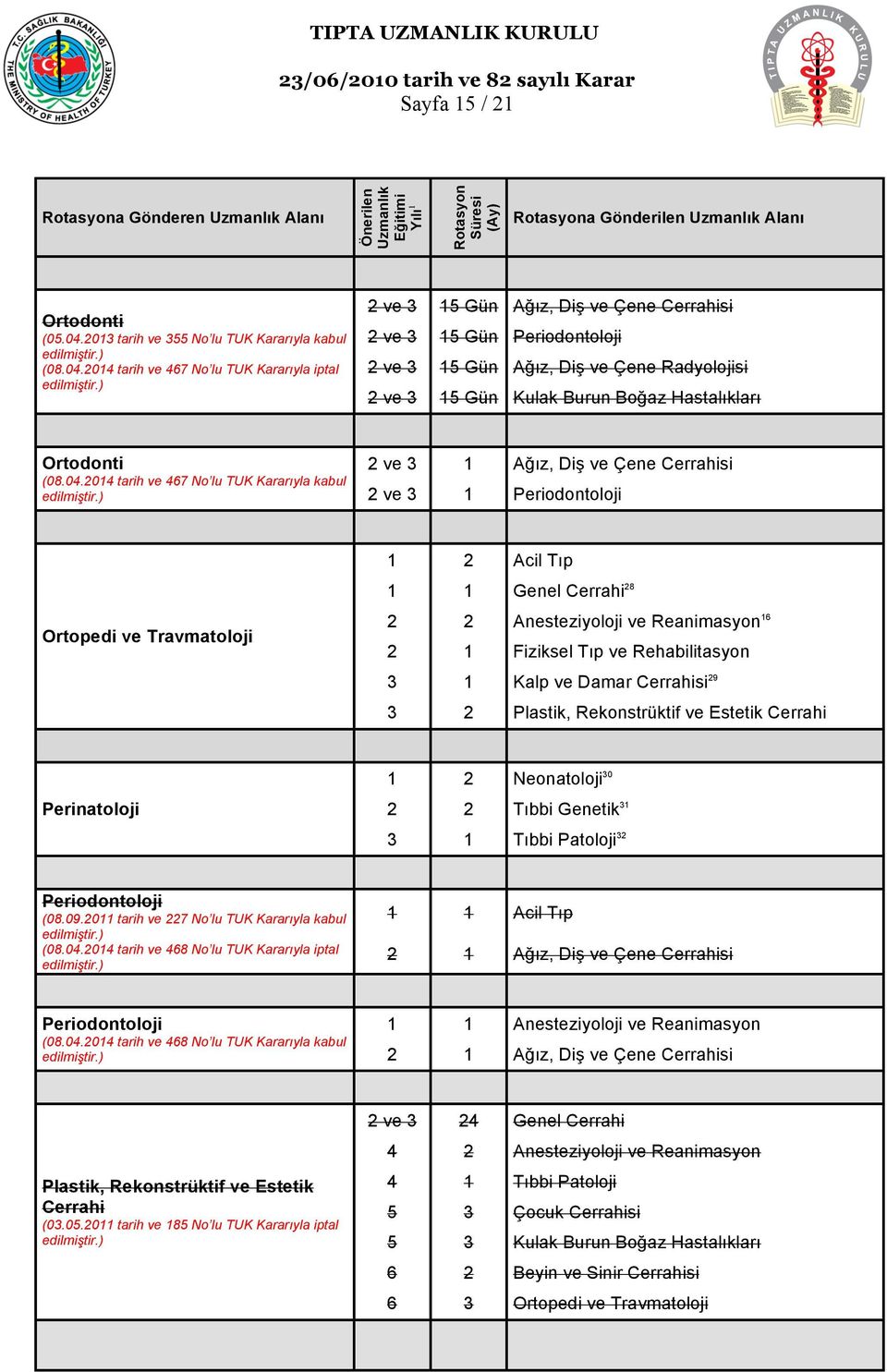 04 tarih ve 467 No lu TUK Kararıyla iptal ve 3 5 Gün Ağız, Diş ve Çene Cerrahisi ve 3 5 Gün Periodontoloji ve 3 5 Gün Ağız, Diş ve Çene Radyolojisi ve 3 5 Gün Kulak Burun Boğaz Hastalıkları Ortodonti
